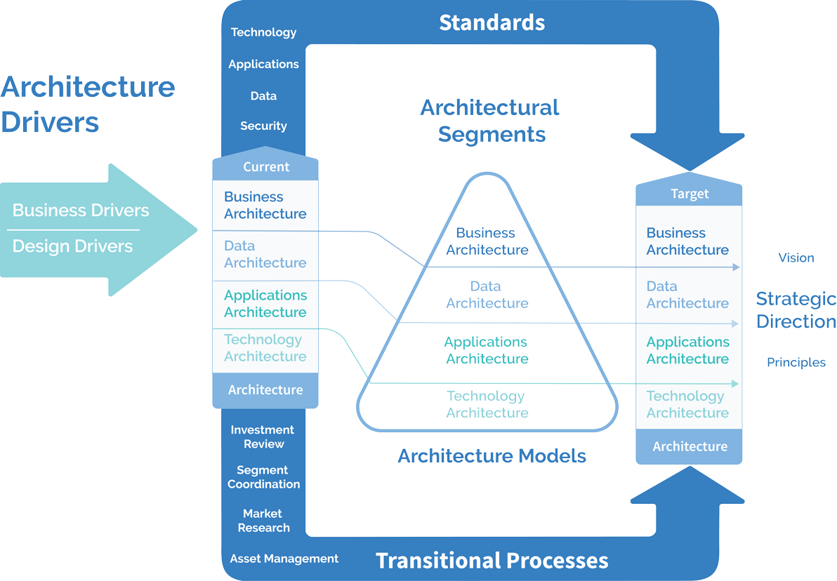 What How Enterprise Architecture